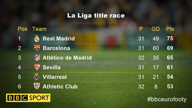 La Liga title race