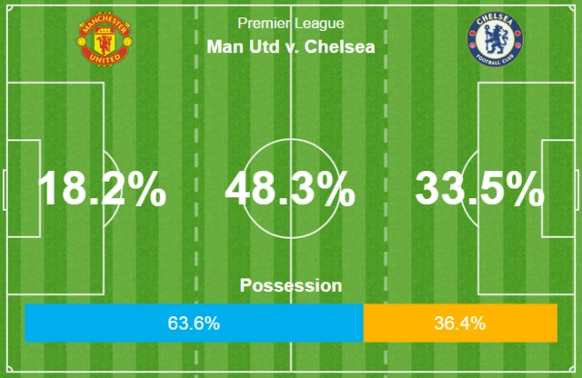 Man Utd v Chelsea