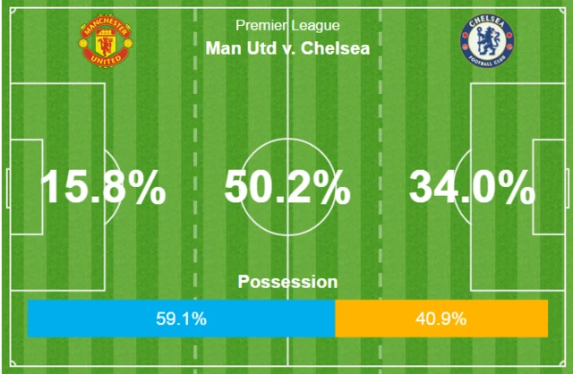 Man Utd v Chelsea