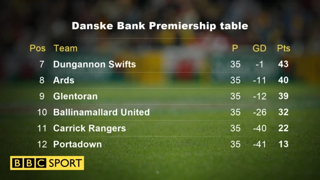 Irish Premiership Table Bottom 6