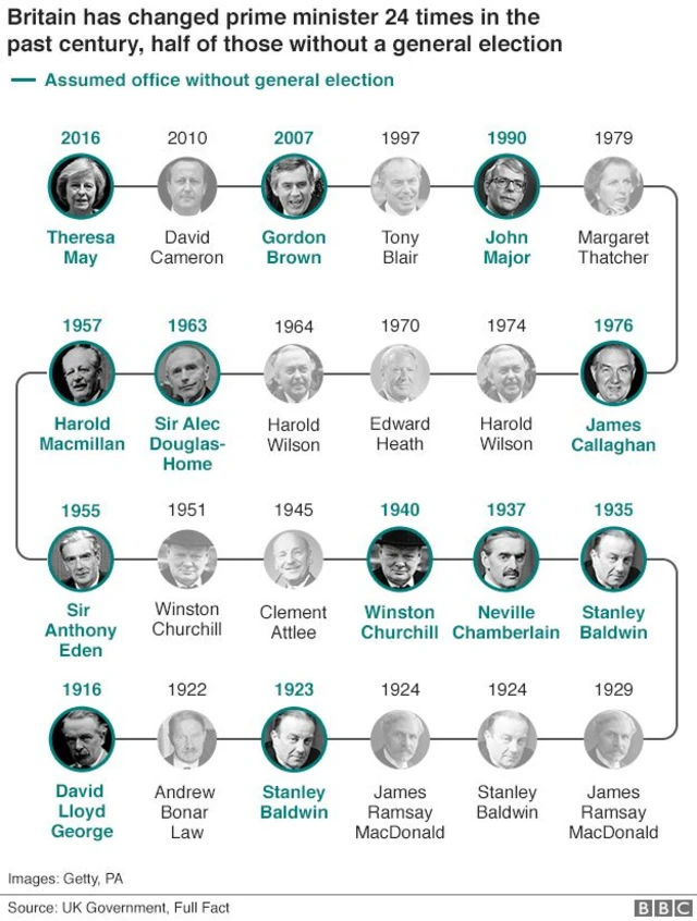 Graphic on the 24 prime ministers in the past century