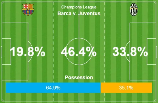 Barcelona v Juventus