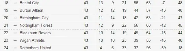 Championship table