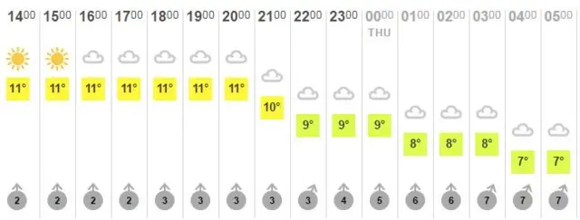 Weather forecast for Northampton for Wednesday afternoon.