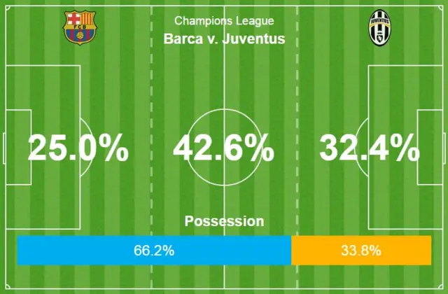 Barcelona v Juventus