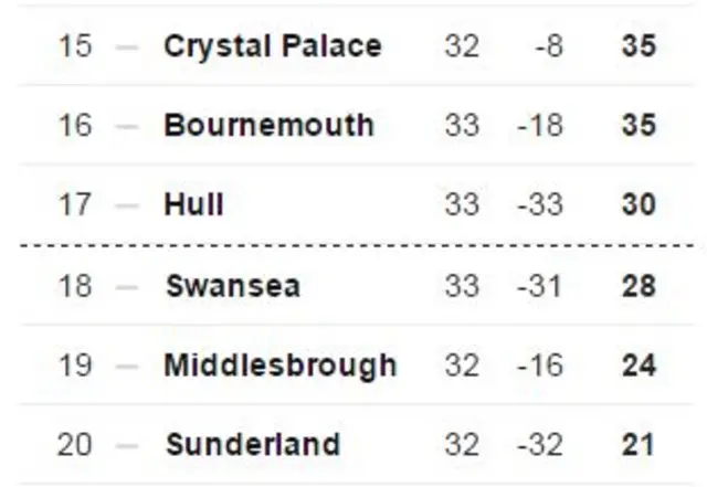 Premier League table