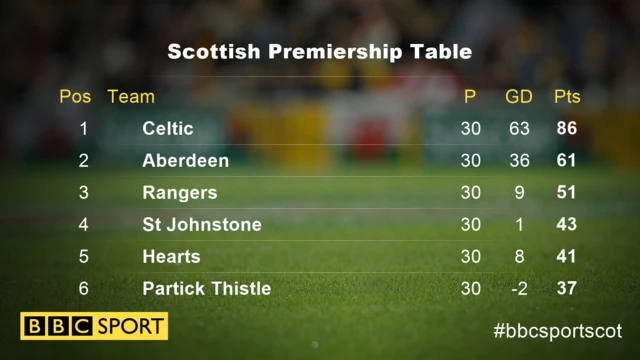 Scottish Premiership Table