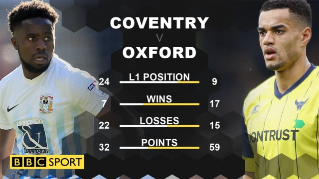 Coventry v Oxford in 2016-17