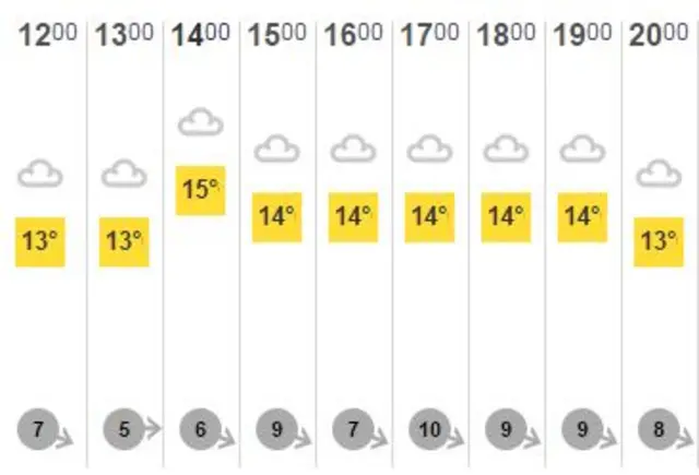 Thursday afternoon weather