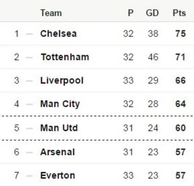 Premier League table