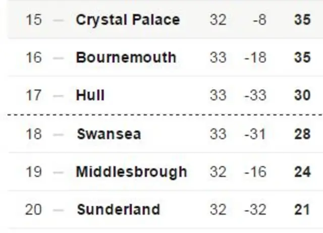 Premier League table