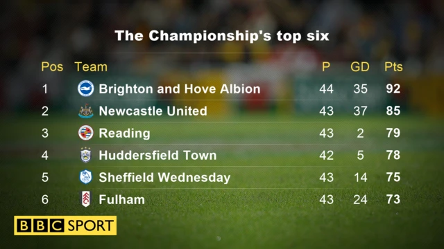 Championship top six