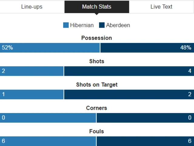 Statistics from the first half