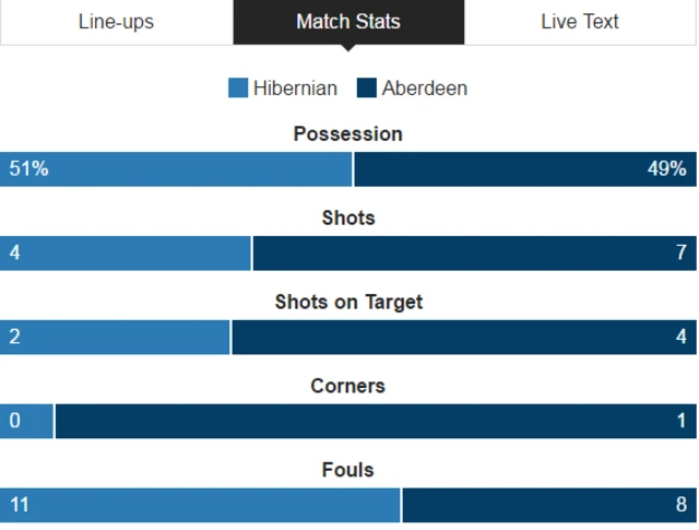 Statistics from Hampden