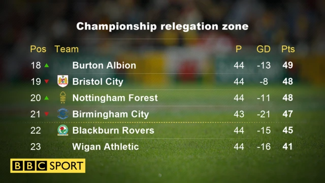 Championship relegation picture