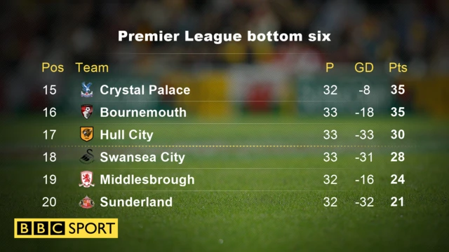 Premier League bottom six