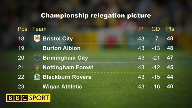 Championship relegation