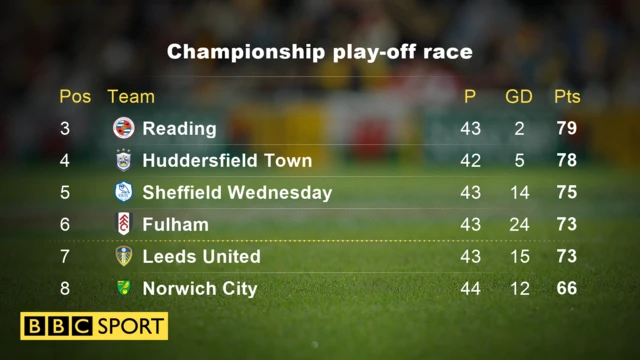 Championship play-off race