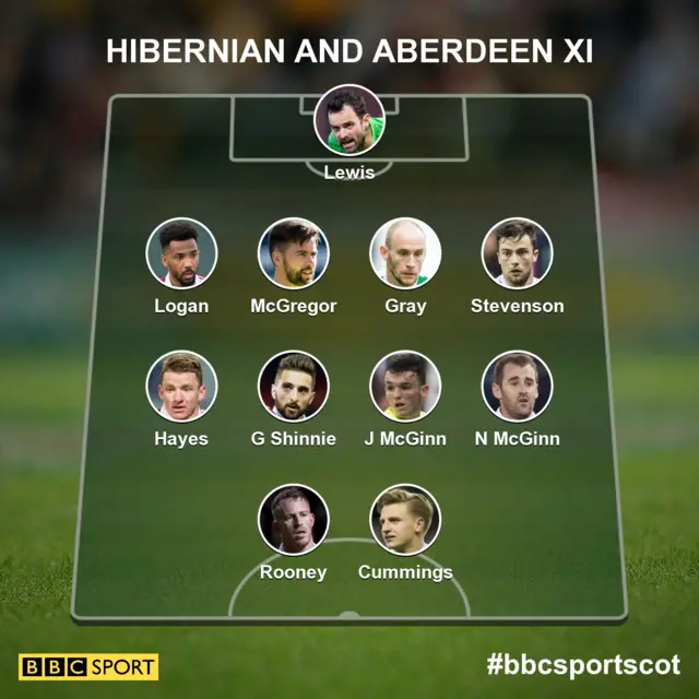 Hibs/Aberdeen combined starting XI