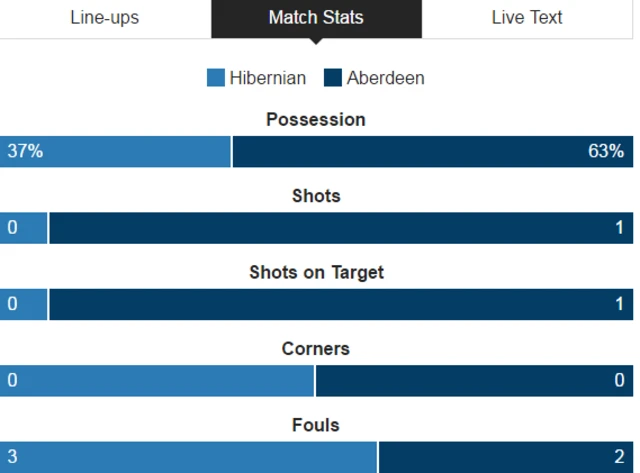 Stats from Hampden