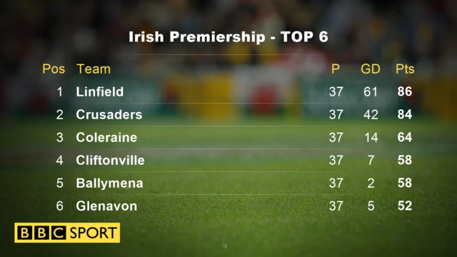 Irish Premiership table top six going into the final matches