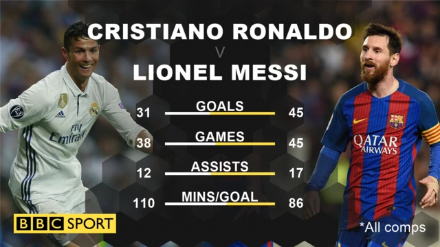 Cristiano Ronaldo v Lionel Messi