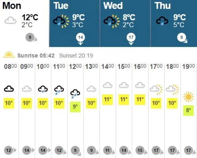 rain clearing by midday