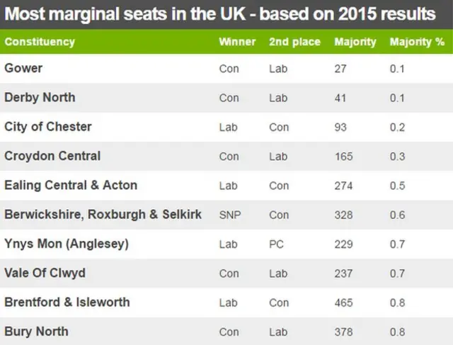 Chart showing the most marginal seats in the UK - based on 2015 results