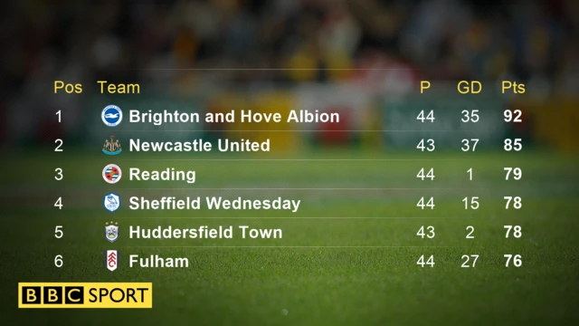 Championship table