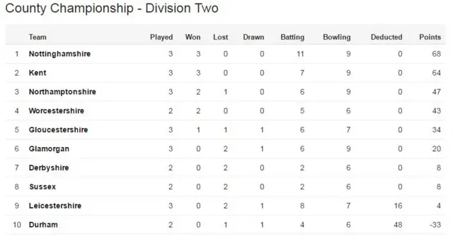 County Championship Division Two table