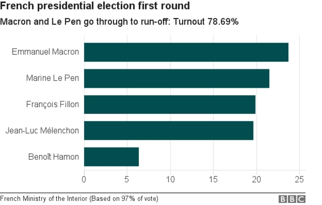 French interior ministry results