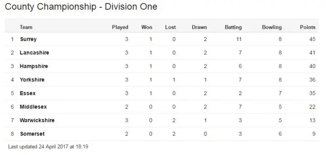 County Championship Division One table