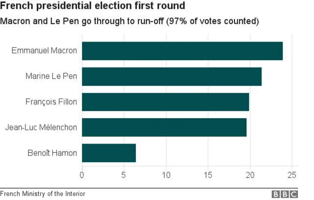 Chart showing election results