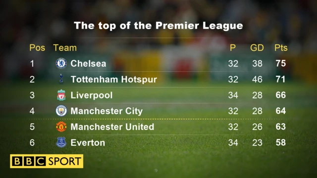 Premier League table