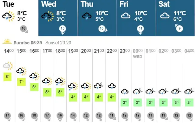 Weather graphic