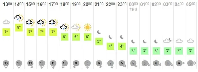 Weather outlook