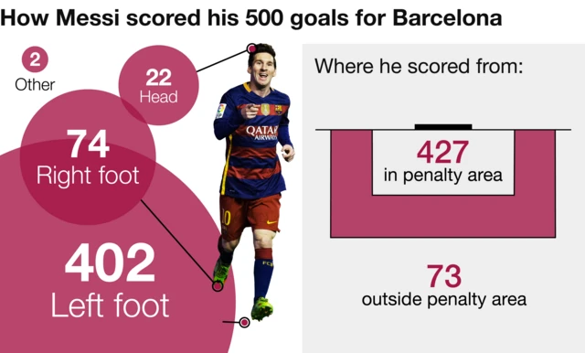 Messi's 500 goals