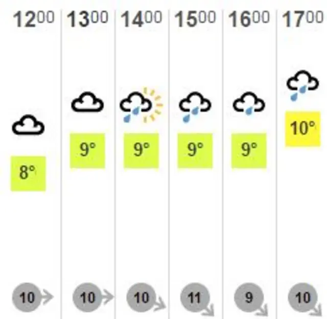 Afternoon weather forecast