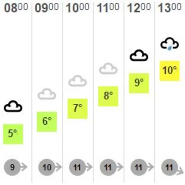 Morning weather forecast