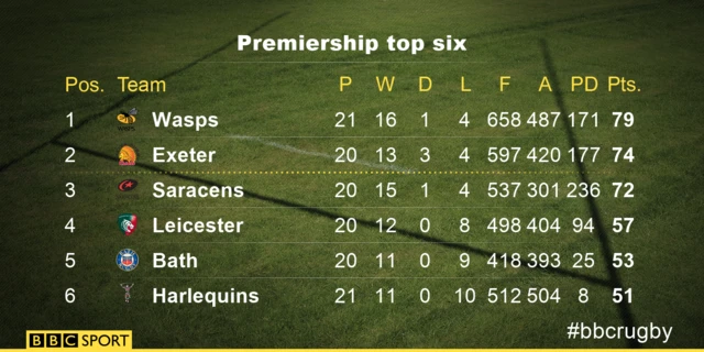 Premiership table