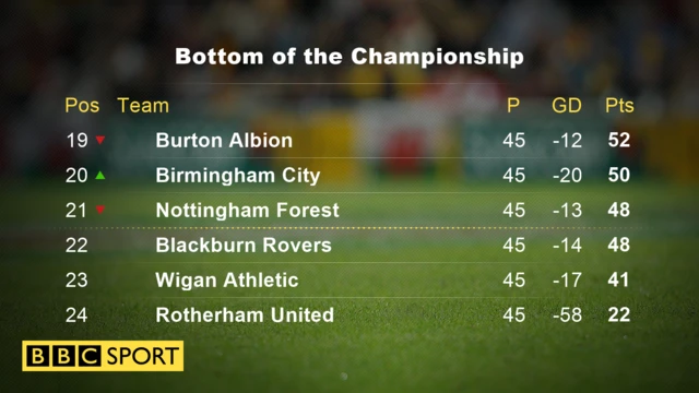 Bottom of the Championship