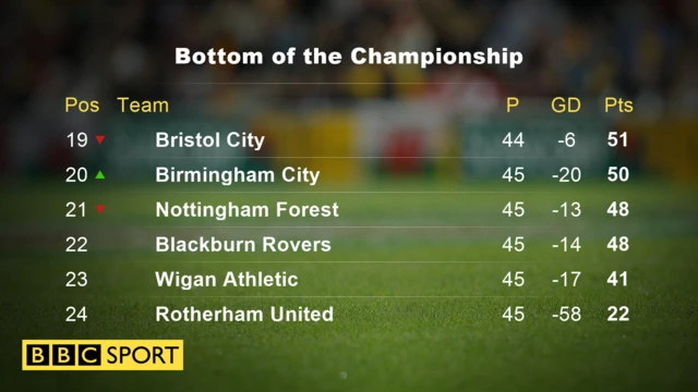 Bottom of the Championship