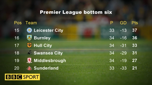 Premier League bottom 6