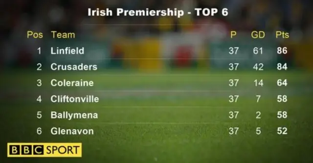 Irish Premiership Top 6