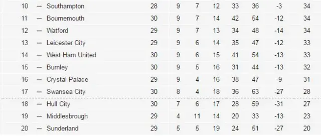 Bottom half of Premier League table