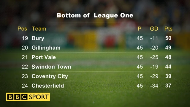 Bottom of League One