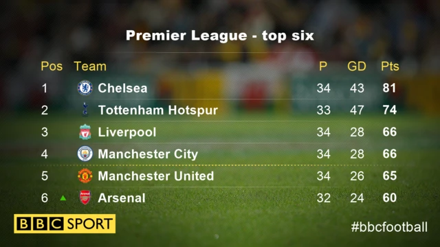 PL top six