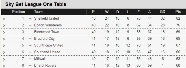 The Sky Bet League One Table