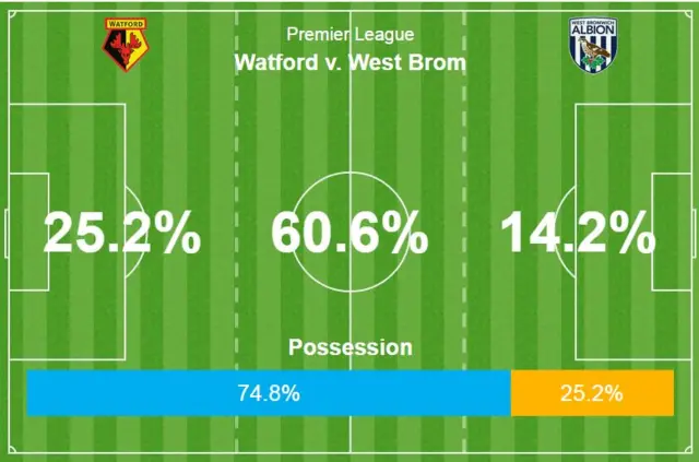 Watford v West Brom