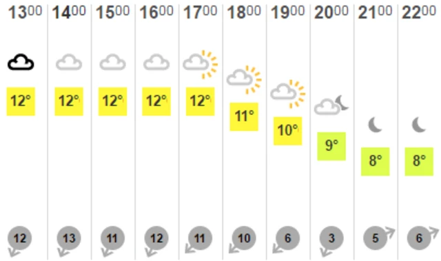 Weather temperatures